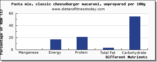 chart to show highest manganese in a cheeseburger per 100g